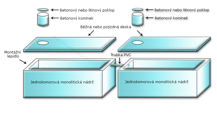 Vícekomorové spojované nádrže Štěpánov